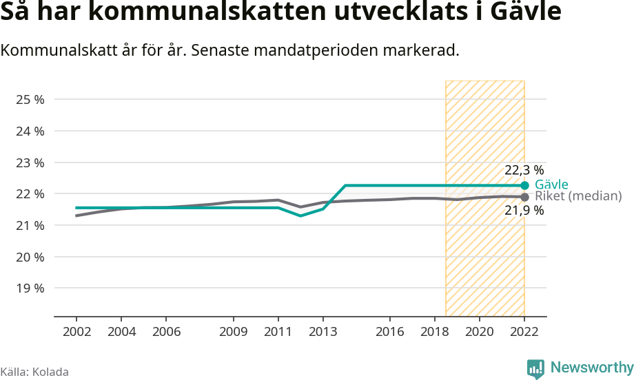 Graf: Kommunalskatt i Gävle kommun
